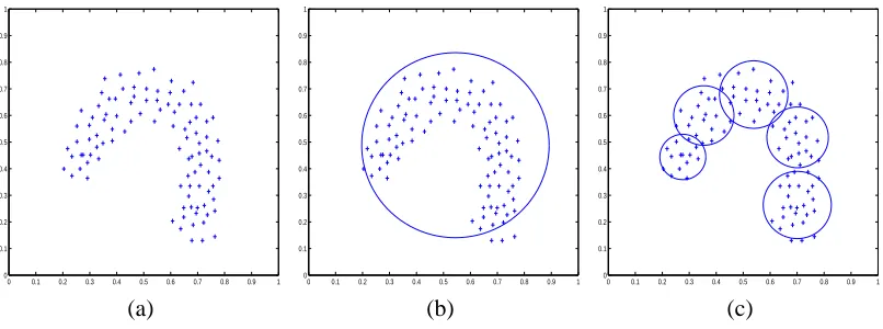 Figure 10: (a) A u-shape cluster. (b) Using a single spherical Gaussian model for the cluster