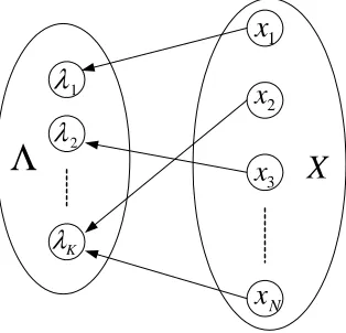 Figure 1: A bipartite graph view of model-based clustering.