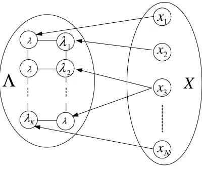 Figure 2: Model-based partitional clustering with an imposed logical neighborhood structure on clustermodels.