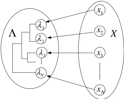 Figure 3: A graph view of model-based hierarchical clustering.