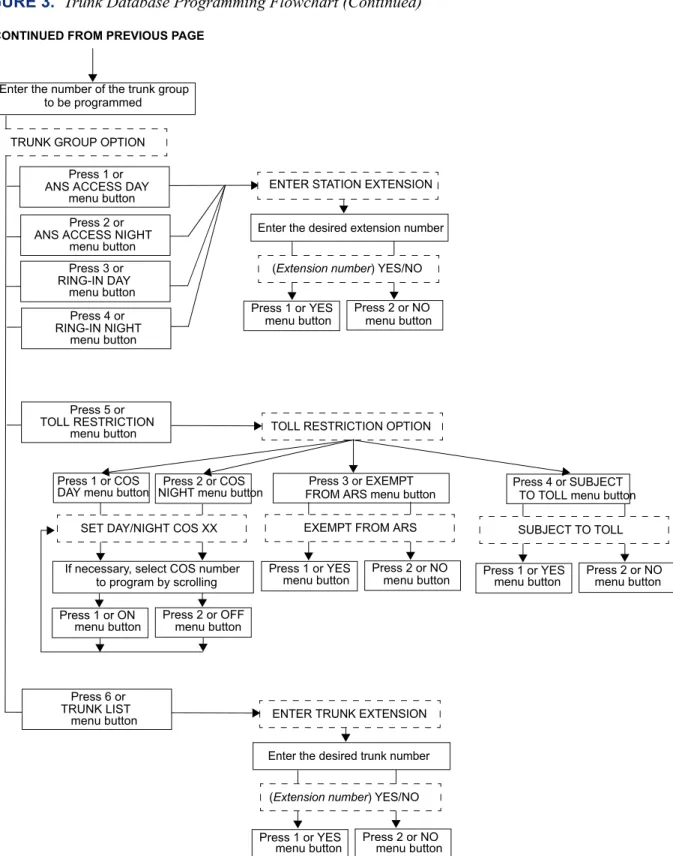 FIGURE 3.  Trunk Database Programming Flowchart (Continued)