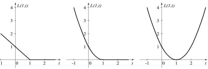 Figure 1: Some admissible loss functions for y = 1. Left: the hinge loss L(y,t) := max{0,1−yt}.Middle: the squared hinge loss L(y,t) := (max{0,1−yt})2
