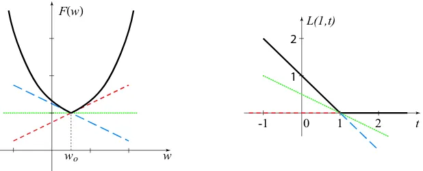Figure 3: Left: The subdifferential of F at the point w0 describes the afﬁne hyperplanes that aredominated by F and are equal to it at w0
