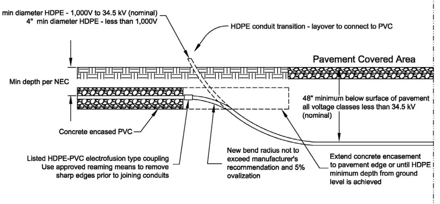Figure B-6. HDPE-to-PVC Pavement Covered Area Concrete Ductbank Transition 
