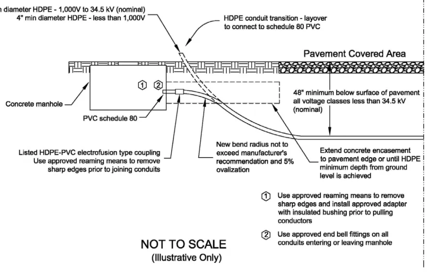 Figure B-8. HDPE-to-Manhole Pavement Covered Area Transition 