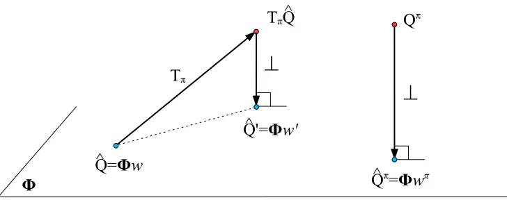 Figure 4: Policy evaluation and projection methods.