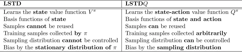 Figure 5: The LSTDQ algorithm.