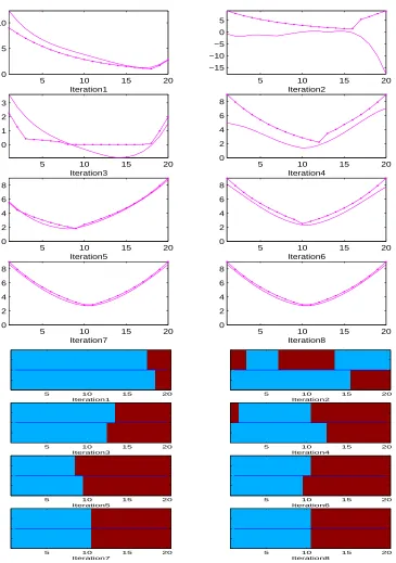 Figure 11: LSPI iterations on a 20-state chain (reward only in states 1 and 20). Top: Thestate value function V π(s) = Q(s, π(s)) of the policy being evaluated in eachiteration (LSPI approximation - solid line; exact values - dotted line).Bot-tom: The improved policy after each iteration (R action - dark/red shade; Laction - light/blue shade; LSPI - top stripe; exact - bottom stripe).