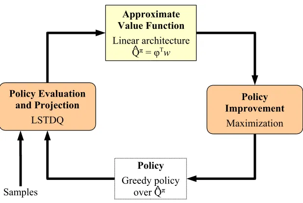 Figure 3: Least-squares policy iteration.