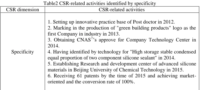 Table 1 CSR-related activities identified by Centrality CSR-Related activities 