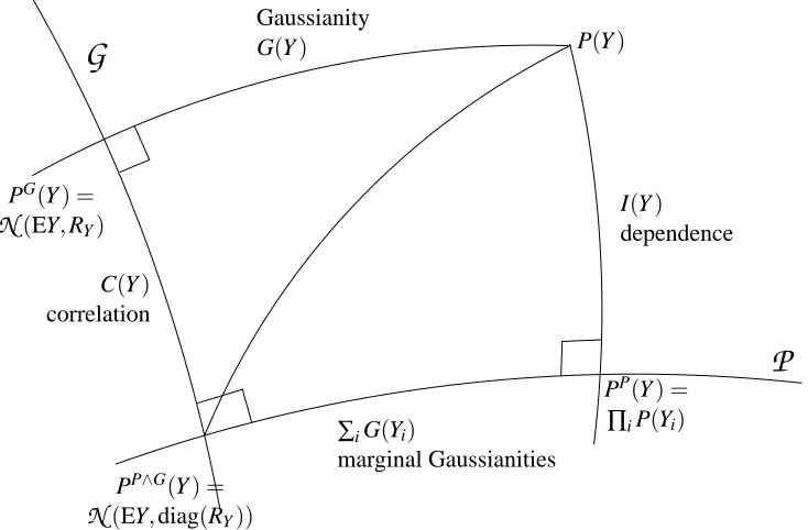 Figure 2: The geometry of decomposition (16) in distribution space (information geometry)