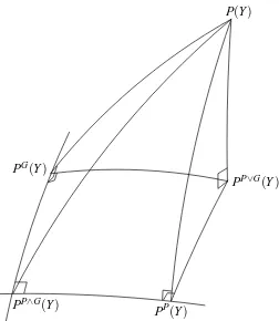 Figure 4: Projection onto the “exponential plane” P ∨G spanned by the product manifold P andthe Gaussian manifold G