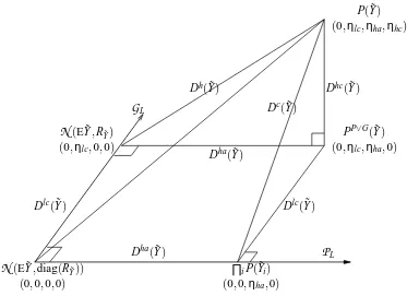 Figure 7: The local Euclidean geometry, tangent to the curved information geometry of Figure 4.The coordinates are the normalized cumulants of various types.