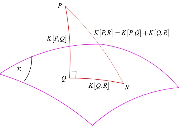 Figure 1: The Pythagorean theorem in distribution space. The distribution Q closest to P in anexponential family E is the “orthogonal projection” of P onto E