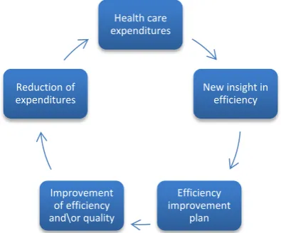 Figure 1: Circle of expenditures reduction by improving efficiency/quality. 