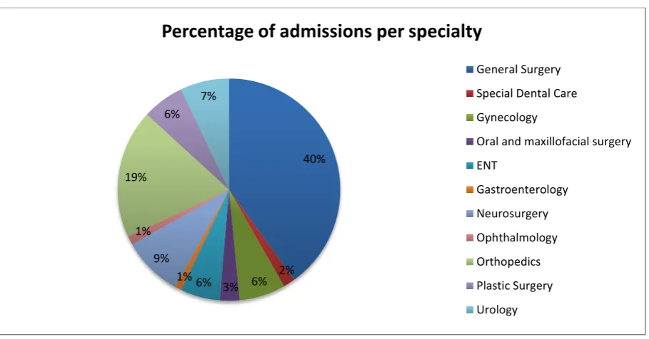 Figure 3: Percentage of admissions per specialty during 01-05-2013 to 30-04-2014, n = 12861, source: ORSuite