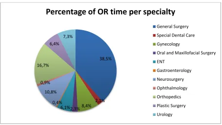 Figure 5: The amount of OR time per specialty of a total 22535 hours during 01-05-2013 to 30-04-2014, source: BLOKplan