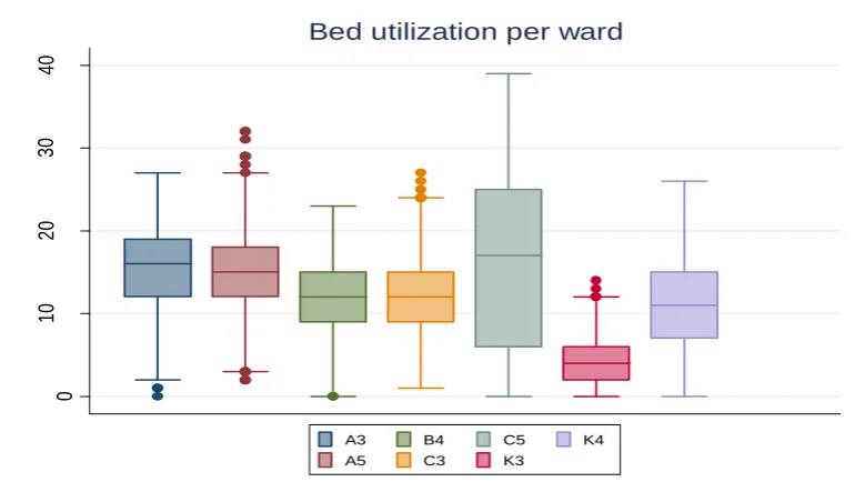 Figure 12: Boxplot of the bed utilization in wards during 01-05-2013 to 30-04-2014, n = 12861, source: Xcare & ORSuite