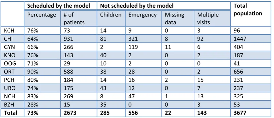 Table 10: Patients suitable for planning by the model out of the period 01-01-2014 to 30-03-2014, n = 3677, source: Xcare & ORSuite
