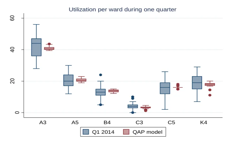 Figure 19: Variation in OR utilization during 06-01-2014 to 27-04-2014, n = 3616, source: ORSuite and Xcare & optimization model