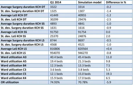 Table 13: Information for validity analysis between quarter one in 2014 and simulation model, source: Xcare and Simulation model