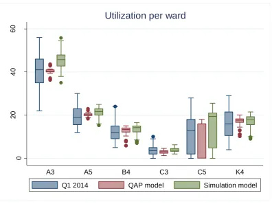 Figure 27: Variation in six different wards during 06-01-2014 to 30-03-2014, n = 2712, source: ORSuite and Xcare & optimization model & simulation model