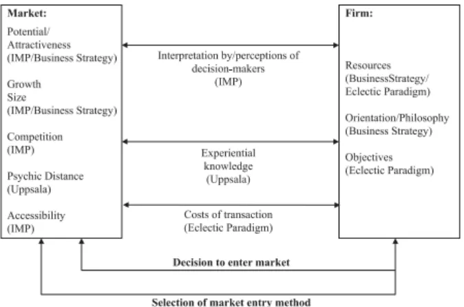 Figure 1: A model of international market entry (Whitelock, 2002) 