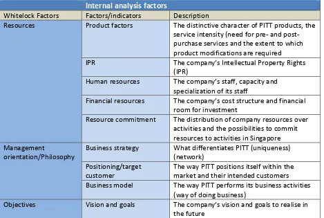Table 1: Factors to consider during internal analysis 