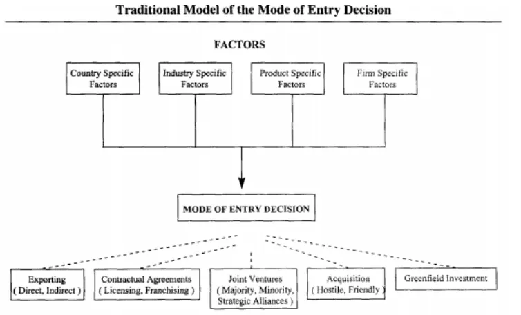 figure 3: Traiditional model of the mode of entry decision (Kumar & Subramaniam, 2001)  