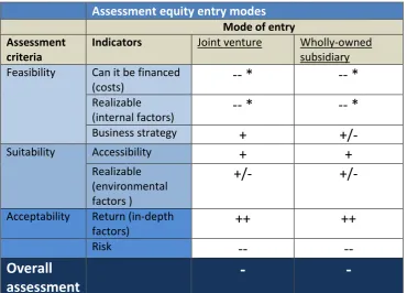 Table 7: Assessment equity entry modes 