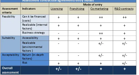 table 8: Assessment contractual agreement entry modes  