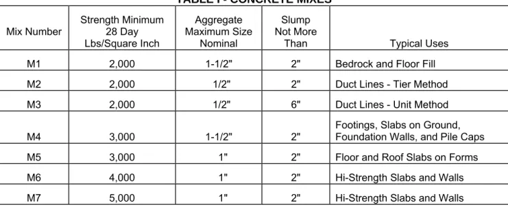 TABLE I - CONCRETE MIXES  Mix Number  Strength Minimum 