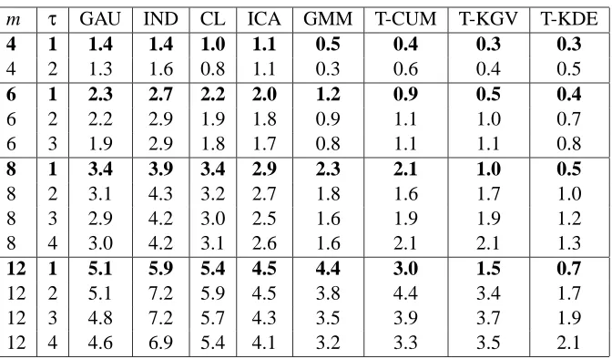 Table 1: Recovering the tree T and the matrix W, for increasing numbers m of components