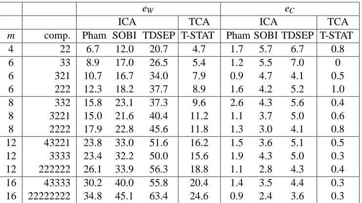 Table 4: Finding clusters: results for Gaussian stationary sources. The sizes of each cluster isindicated in the column “comp.” See text for details on the deﬁnitions of the performancemeasures eW and eC.