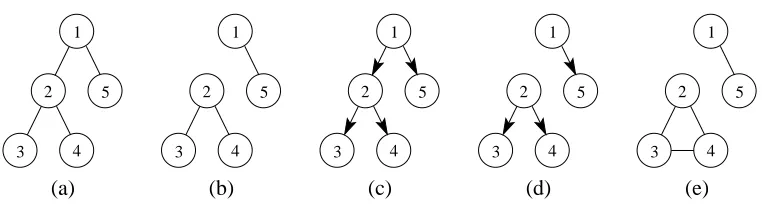 Figure 1: Graphical models on ﬁve nodes: (a) undirected spanning tree, (b) undirected non-spanning tree, (c) directed spanning tree, (d) directed non-spanning tree, (e) undirectedclusters.