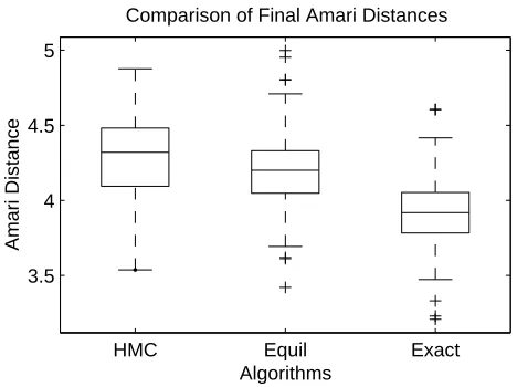 Figure 4: Evolution of the Amari distance for the various algorithms, averaged over 100 runs