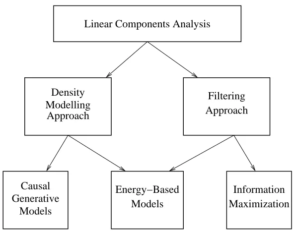 Figure 1: Different methods for non-Gaussian linear components analysis.