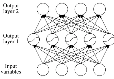 Figure 13: Architecture of a hierarchical non-linear energy-based model. Non-linearities are in-dicated by sigmoidal units in output layer 1