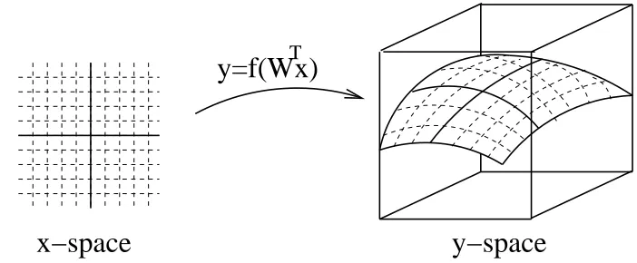 Figure 2: (A) Directed graphical model corresponding to the causal generative approach to ICA