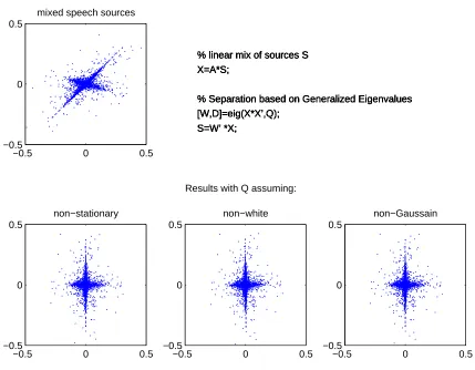 Figure 1: Results for recovery of two speech sources from an instantaneous linear mixture