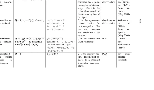 Table 1: Summary of procedures for blind source separation using generalized eigenvalue decomposition