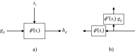 Figure 3: a) A unit of a Φ′ block. b) The corresponding backpropagation unit.