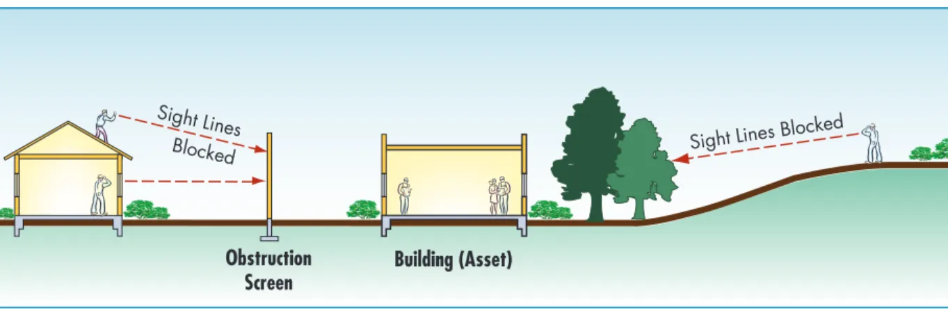 Figure 5-19:  Trees and screens block sight lines into the site.