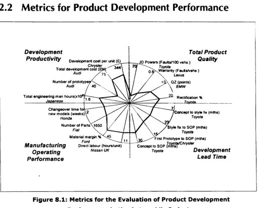 Figure 8.1: Metrics for the Evaluation of Product Development Performance in the Automobile Industry 