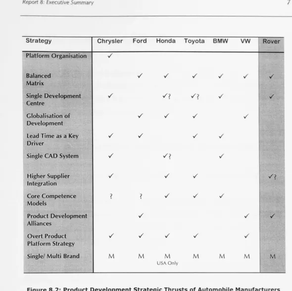 Figure 8.2: Product Development Strategic Thrusts of Automobile Manufacturers 