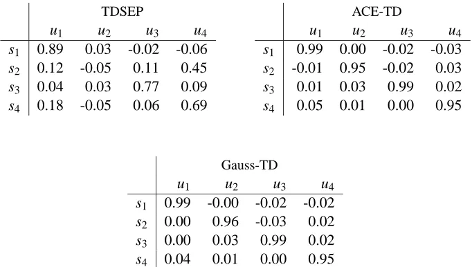 Table 1: Correlation coefﬁcients for the signals shown in Figure 6 .