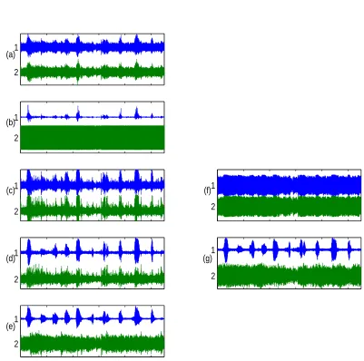 Figure 7: Two channel audio dataset: (a) waveforms of the recorded (undistorted) microphone signals, (b)observed PNL distorted signals, (c) result of ACE (smoothing window length 101), (d) recovered sources