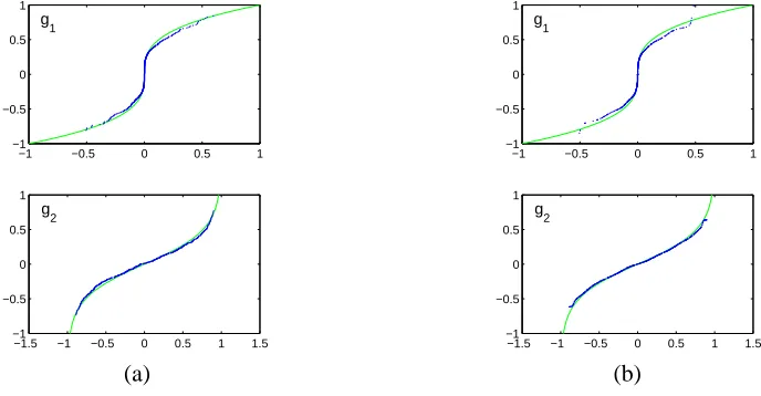 Figure 8: (a) True (thin line) and estimated (bold line) inverse functions g1 and g2 obtained by the Gaussian-ization method