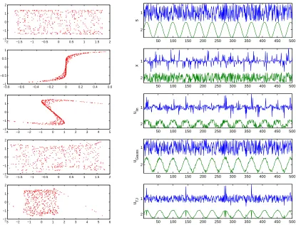 Figure 9: Scatter plots and waveforms for the sources, mixed and unmixed signals (c.f