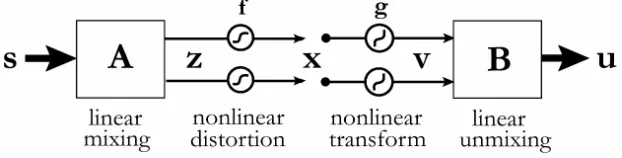 Figure 1: Building blocks of the PNL mixing model and the separating system.
